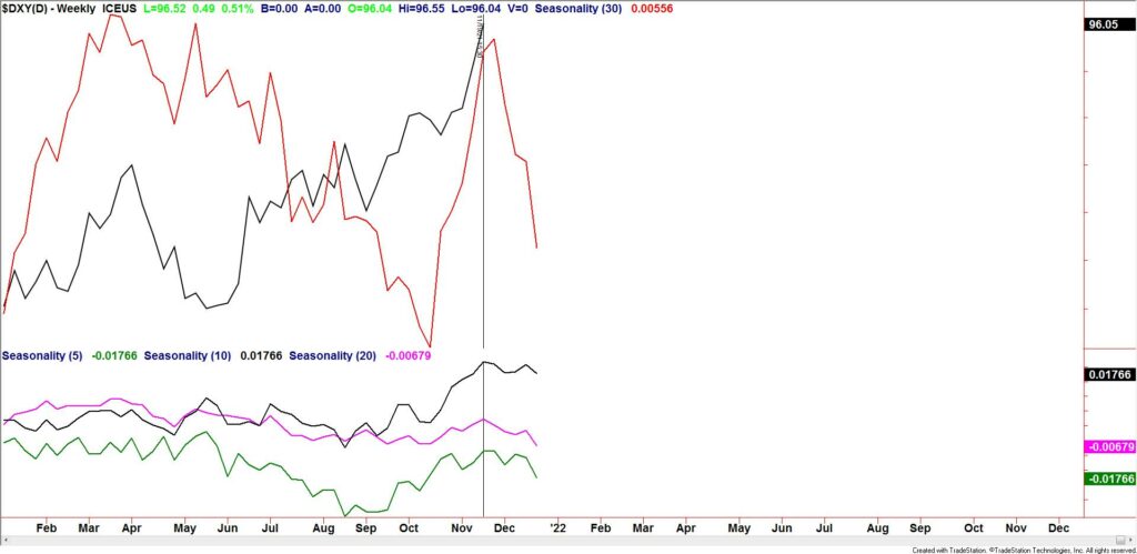 Dxy Seasonality 2 1024X499 - Market Update 11/22 - The Powell Top?