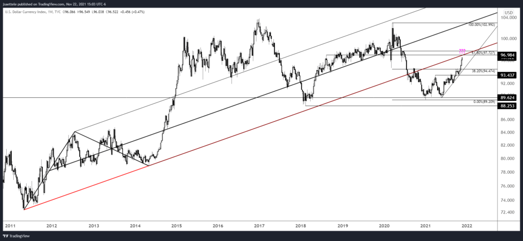 Dxy 2021 11 22 15 03 50 1024X473 - Market Update 11/22 - The Powell Top?