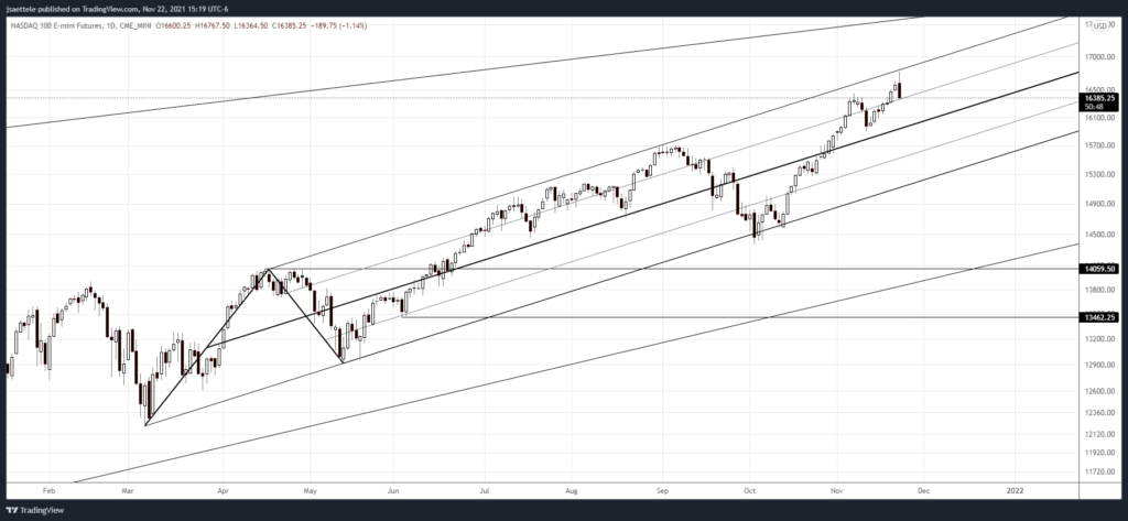 Nq1 2021 11 22 15 19 10 1024X473 - Market Update 11/22 - The Powell Top?