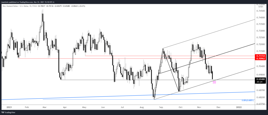 Nzdusd 2021 11 22 15 10 30 1024X442 - Market Update 11/22 - The Powell Top?