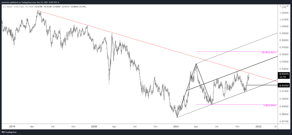 Usdchf 2021 11 22 15 07 00 1024X473 - Market Update 11/22 - The Powell Top?