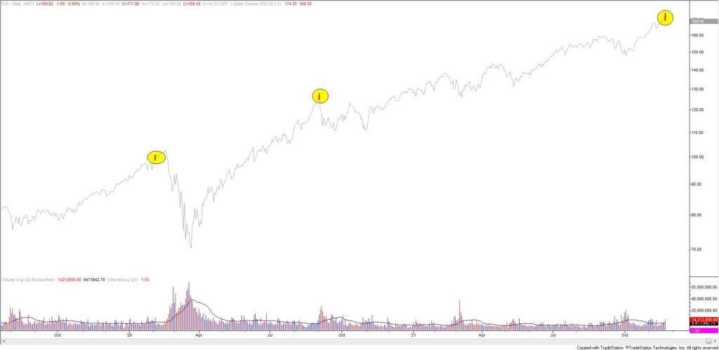 Market Update 11/22 - The Powell Top?