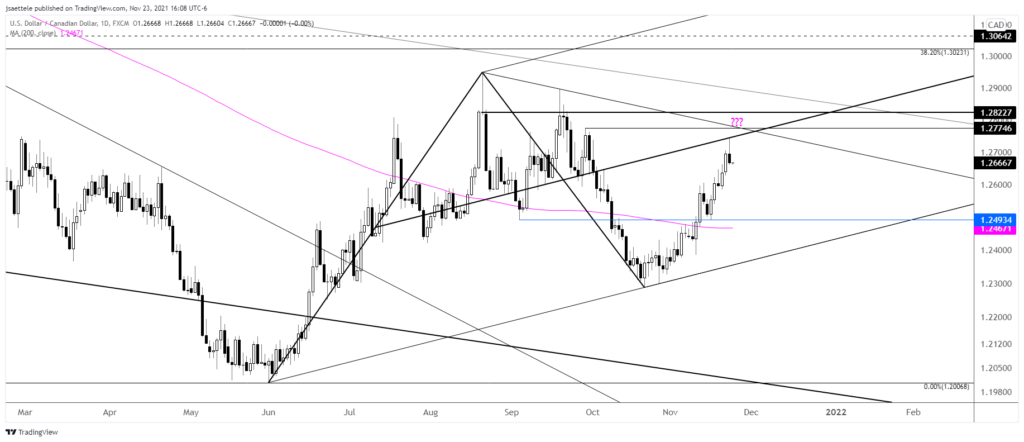 Usdcad 2021 11 23 16 08 00 1024X442 - Market Update 11/23 - Watching Gold and Yen Here