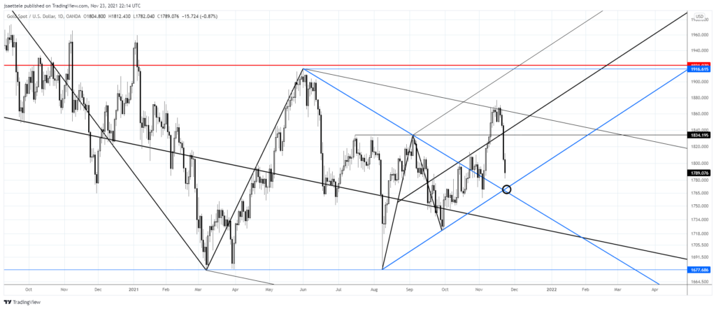 Xauusd 2021 11 23 16 14 17 1024X442 - Market Update 11/23 - Watching Gold and Yen Here