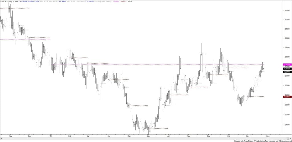 Usdcad 1024X499 - Market Update 11/23 - Watching Gold and Yen Here