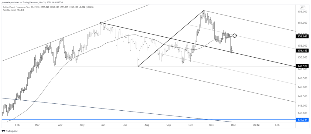 Gbpjpy 2021 11 29 16 41 32 1024X442 - Market Update 11/29 - Massive Yen Reversal in Play