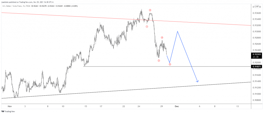 Usdchf 2021 11 29 16 38 17 1024X442 - Market Update 11/29 - Massive Yen Reversal in Play