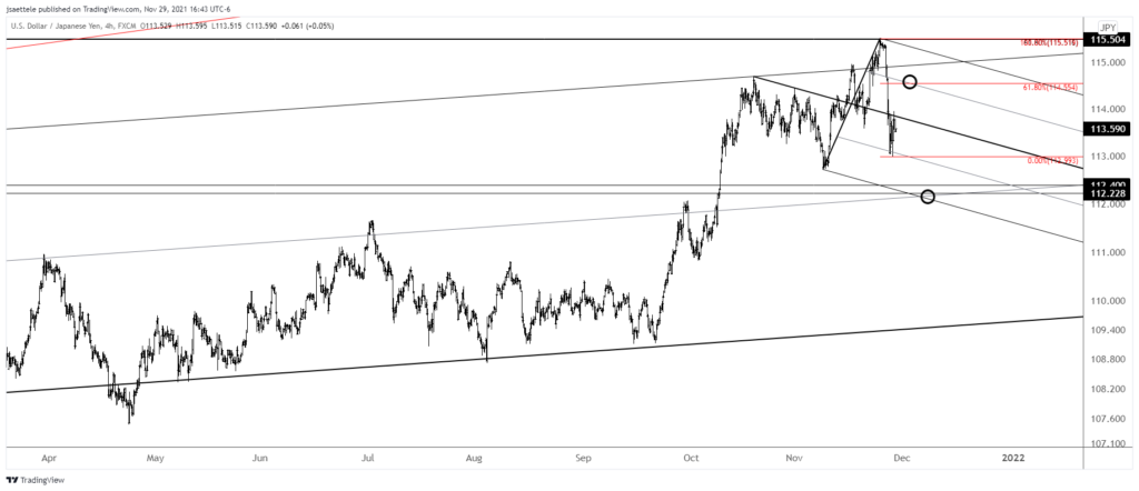 Usdjpy 2021 11 29 16 43 31 1024X442 - Market Update 11/29 - Massive Yen Reversal in Play
