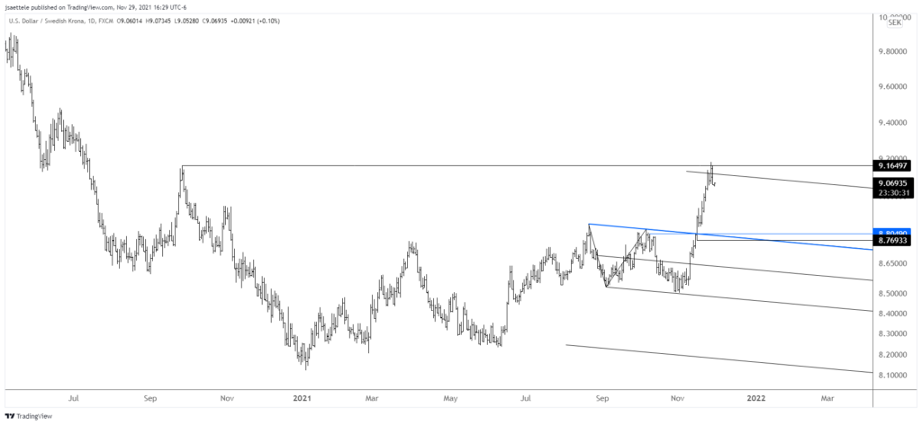 Usdsek 2021 11 29 16 29 26 1024X473 - Market Update 11/29 - Massive Yen Reversal in Play