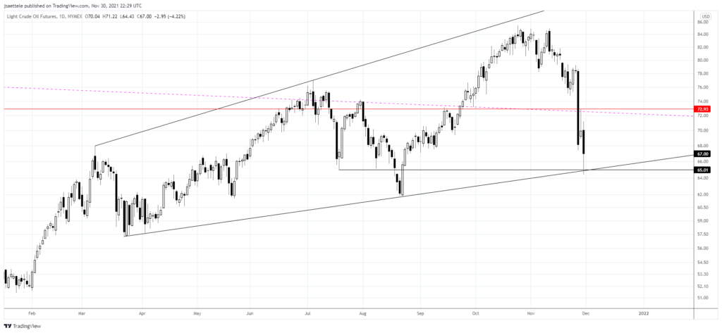 Cl1 2021 11 30 16 29 37 1024X473 - Market Update 11/30 - More USD Topping Evidence