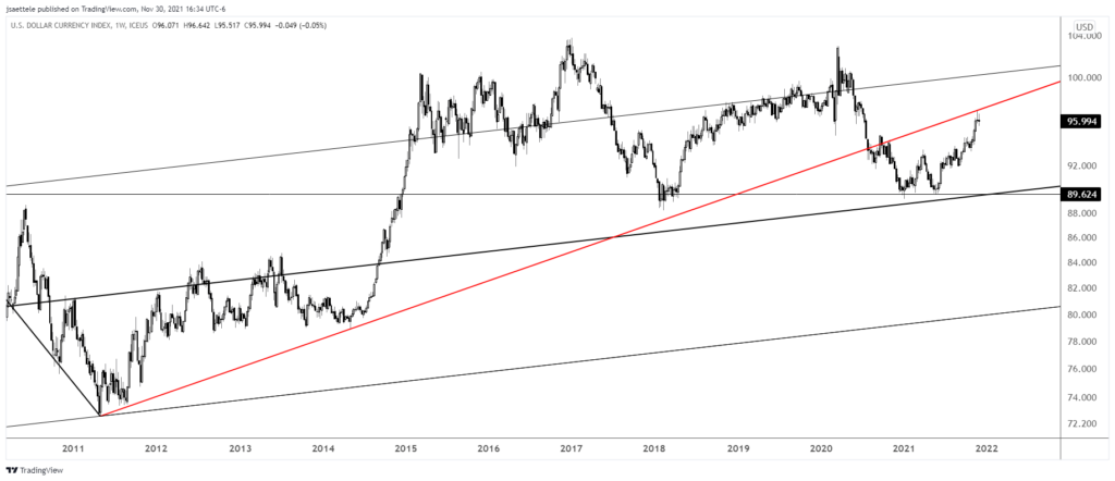 Dxy 2021 11 30 16 34 27 1024X442 - Market Update 11/30 - More USD Topping Evidence