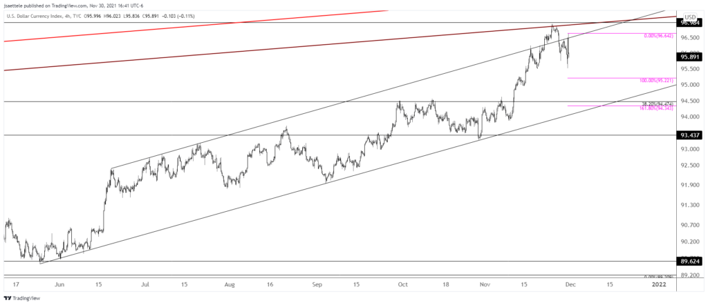 Dxy 2021 11 30 16 41 12 1024X442 - Market Update 11/30 - More USD Topping Evidence