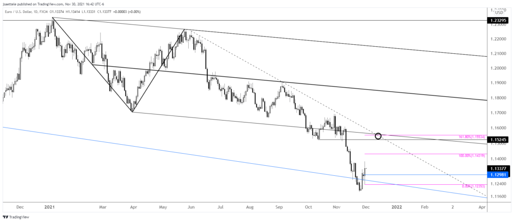 Eurusd 2021 11 30 16 42 51 1024X442 - Market Update 11/30 - More USD Topping Evidence
