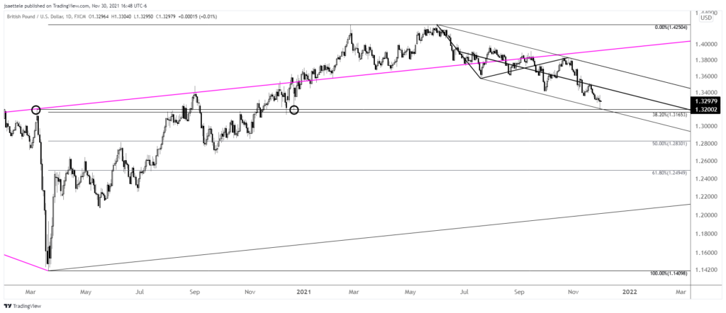 Gbpusd 2021 11 30 16 48 24 1024X442 - Market Update 11/30 - More USD Topping Evidence