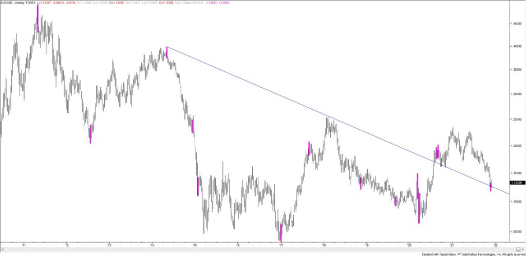 Eurusd Daily 11 30 21 1024X499 - Market Update 11/30 - More USD Topping Evidence