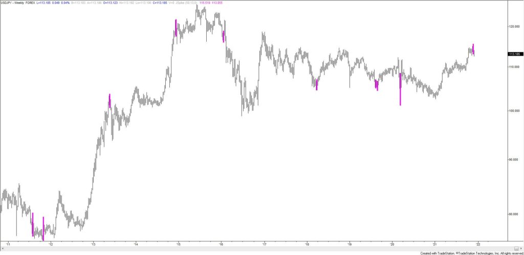Usdjpy Weekly 11 30 21 1024X499 - Market Update 11/30 - More USD Topping Evidence