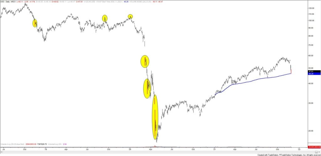 Uso Volume 11 30 21 1024X499 - Market Update 11/30 - More USD Topping Evidence