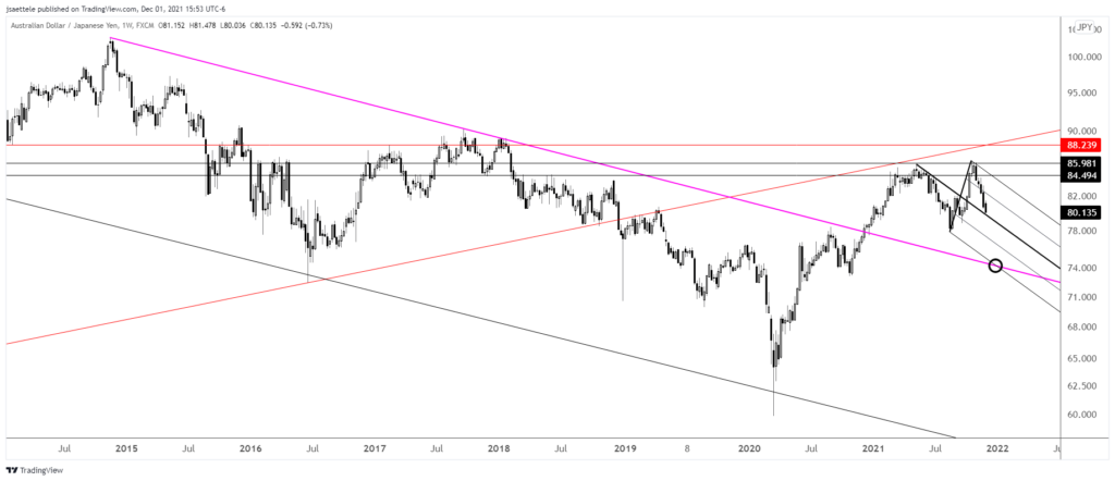 Audjpy 2021 12 01 15 53 07 1024X442 - Market Update 12/1 - Nasdaq Levels and AUDJPY Setup