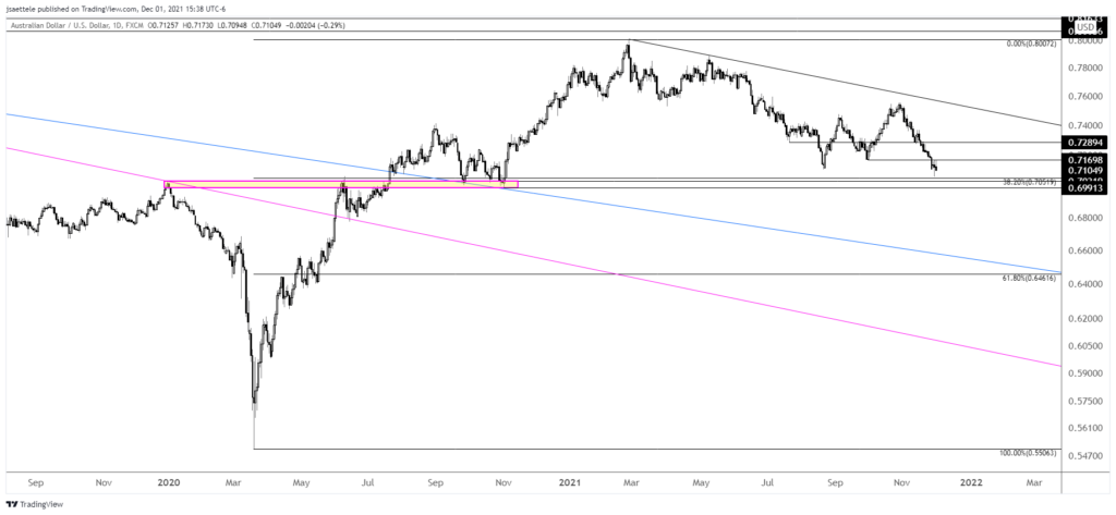 Audusd 2021 12 01 15 38 19 1024X473 - Market Update 12/1 - Nasdaq Levels and AUDJPY Setup