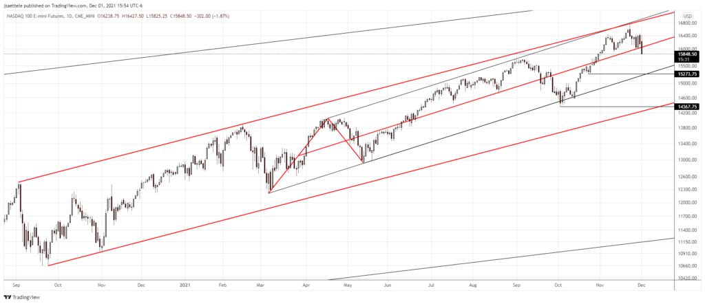 Nq1 2021 12 01 15 54 24 1024X442 - Market Update 12/1 - Nasdaq Levels and AUDJPY Setup