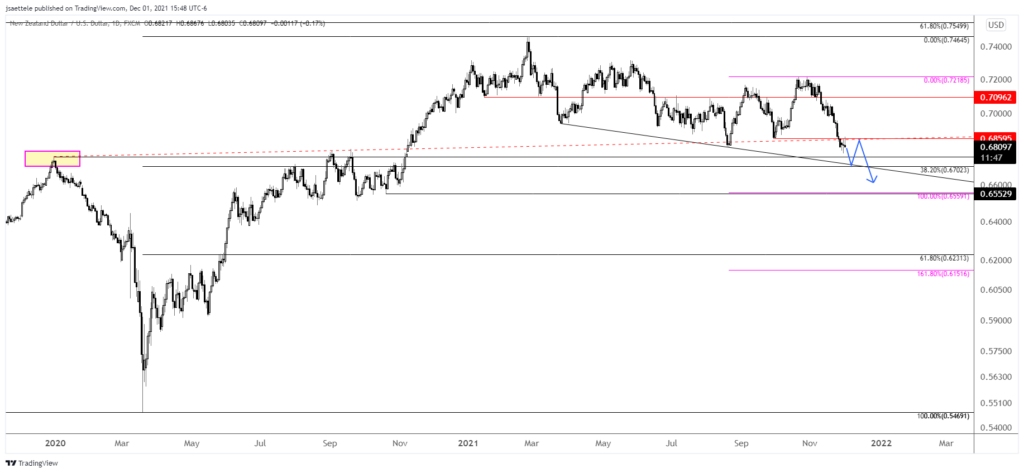 Nzdusd 2021 12 01 15 48 09 1024X473 - Market Update 12/1 - Nasdaq Levels and AUDJPY Setup