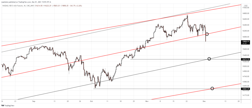 Market Update 12/1 - Nasdaq Levels and AUDJPY Setup