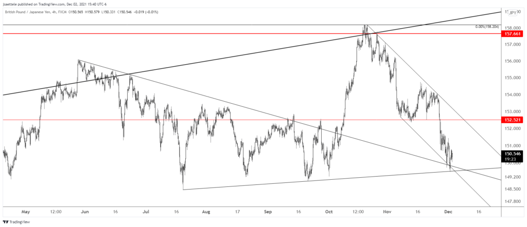 Gbpjpy 2021 12 02 15 40 33 1024X442 - Market Update 12/2/2021 - More USD Bearish Signs