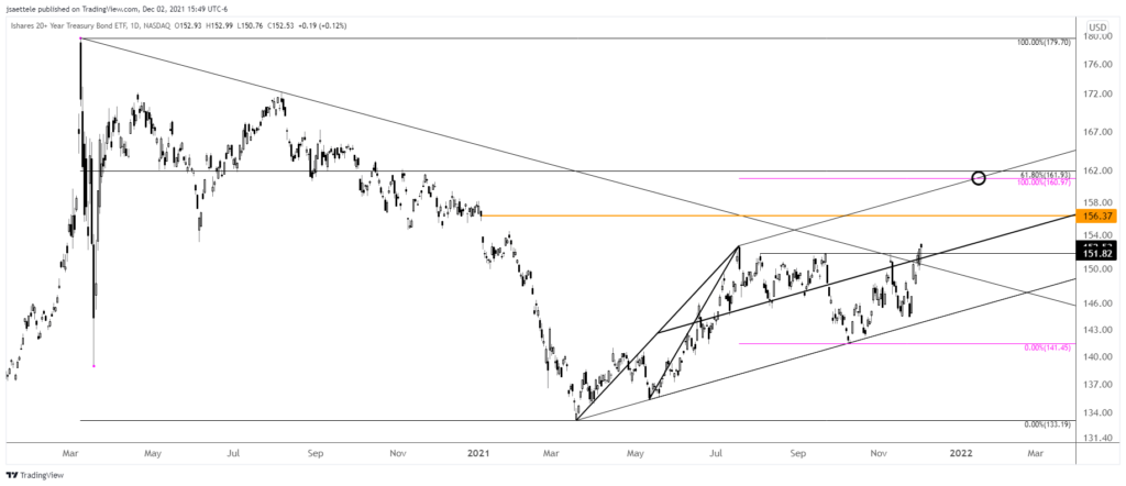 Tlt 2021 12 02 15 49 30 1024X442 - Market Update 12/2/2021 - More USD Bearish Signs