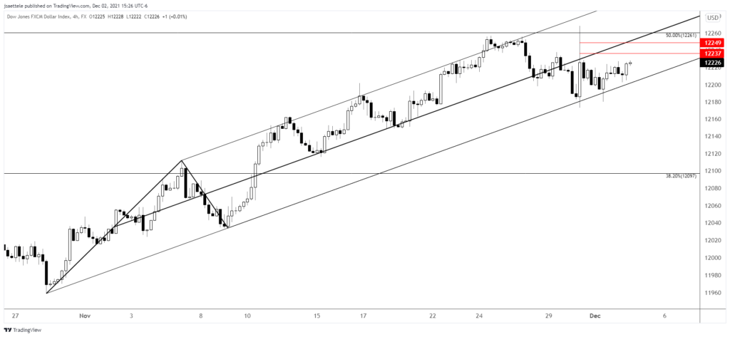 Usdollar 2021 12 02 15 26 53 1024X473 - Market Update 12/2/2021 - More USD Bearish Signs