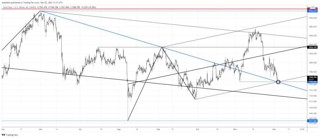 Xauusd 2021 12 02 15 33 37 1024X442 - Market Update 12/2/2021 - More USD Bearish Signs