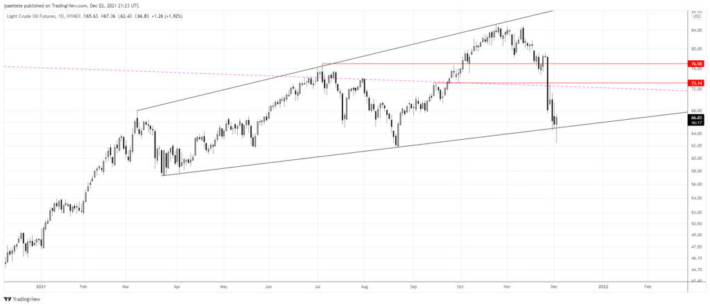 Market Update 12/2/2021 - More USD Bearish Signs