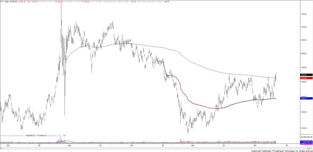 Tlt Daily 12 2 21 1024X499 - Market Update 12/2/2021 - More USD Bearish Signs