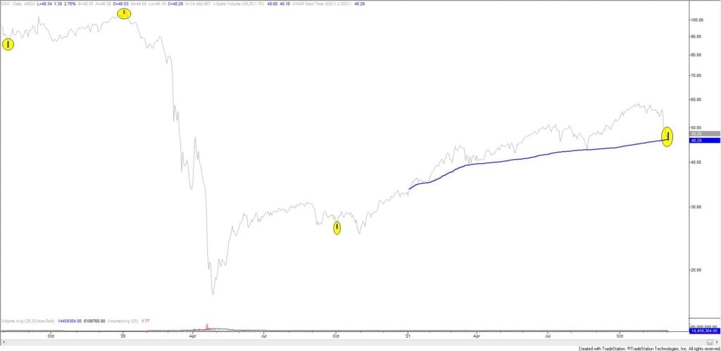 Uso Daily 12 2 21 1024X499 - Market Update 12/2/2021 - More USD Bearish Signs