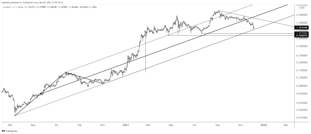 Adausd 2021 12 05 21 39 51 1024X442 - Market Update 12/5 - Crypto Ideas after a Wild Weekend