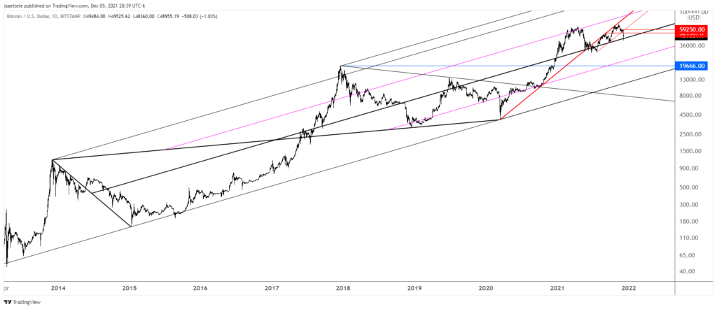 Btcusd 2021 12 05 20 39 23 1024X442 - Market Update 12/5 - Crypto Ideas after a Wild Weekend