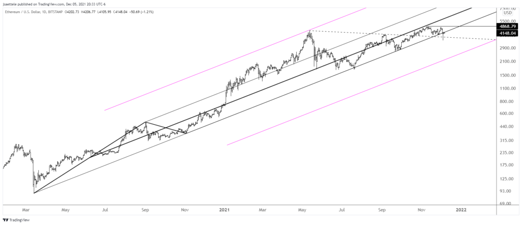 Ethusd 2021 12 05 20 33 56 1024X442 - Market Update 12/5 - Crypto Ideas after a Wild Weekend