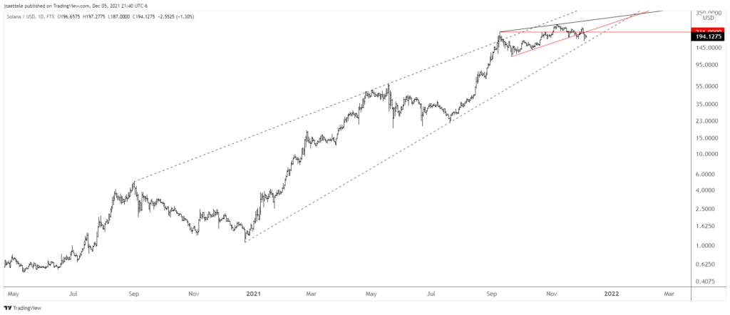 Solusd 2021 12 05 21 40 24 1024X442 - Market Update 12/5 - Crypto Ideas after a Wild Weekend