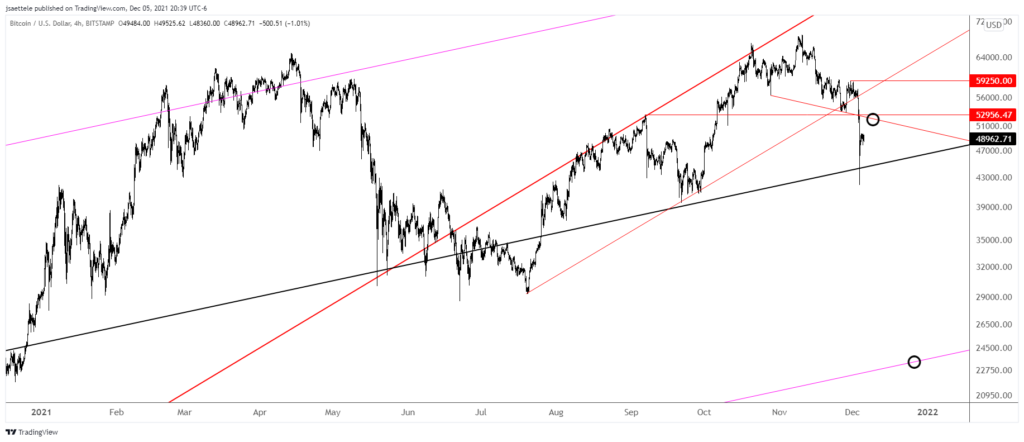 Market Update 12/5 - Crypto Ideas after a Wild Weekend