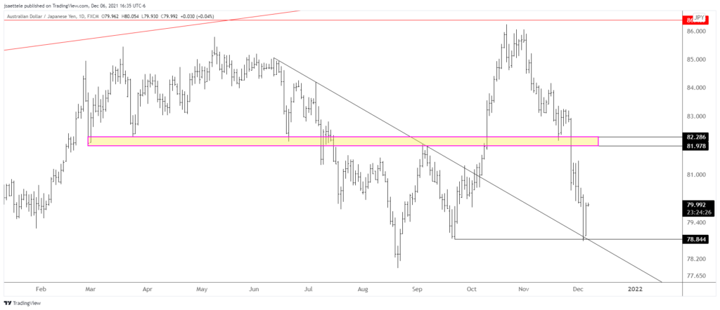 Audjpy 2021 12 06 16 35 33 1024X442 - Market Update 12/6 - AUDJPY Bounce Setup
