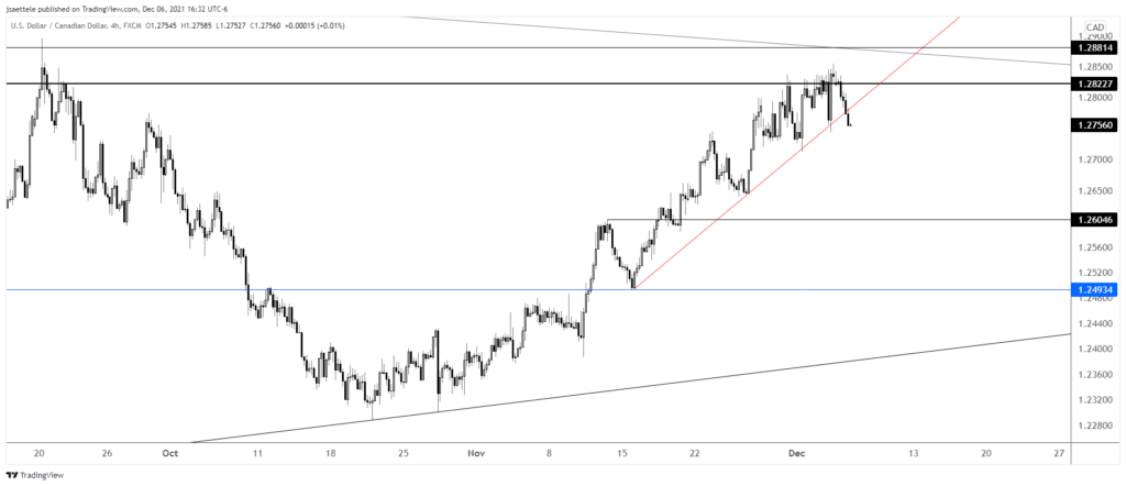 Usdcad 2021 12 06 16 32 42 1024X442 - Market Update 12/6 - AUDJPY Bounce Setup
