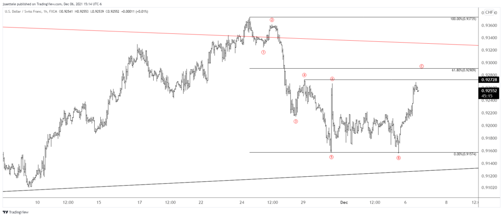 Usdchf 2021 12 06 15 14 44 1024X442 - Market Update 12/6 - AUDJPY Bounce Setup