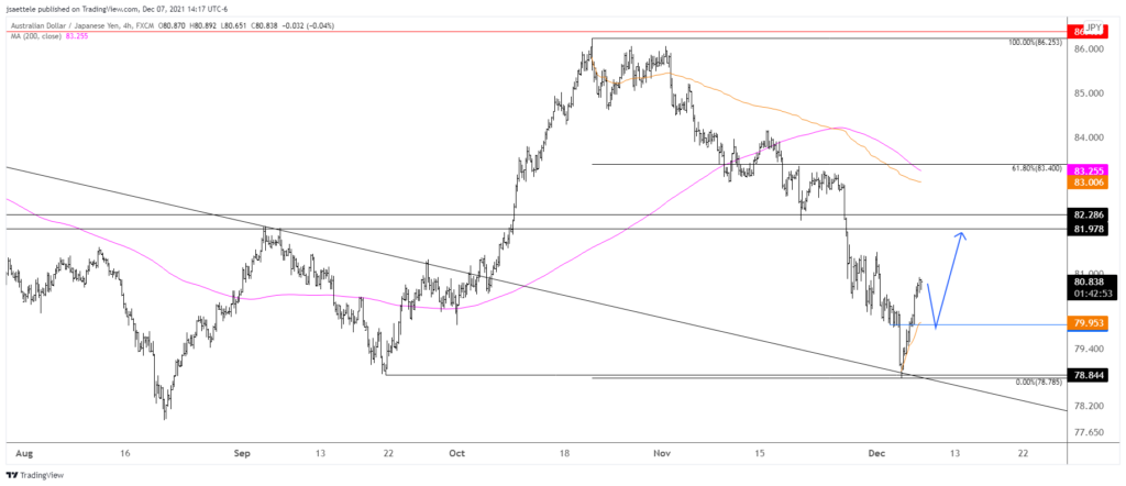 Audjpy 2021 12 07 14 17 05 1024X442 - Market Update 12/7 - Watch this Level in USDOLLAR