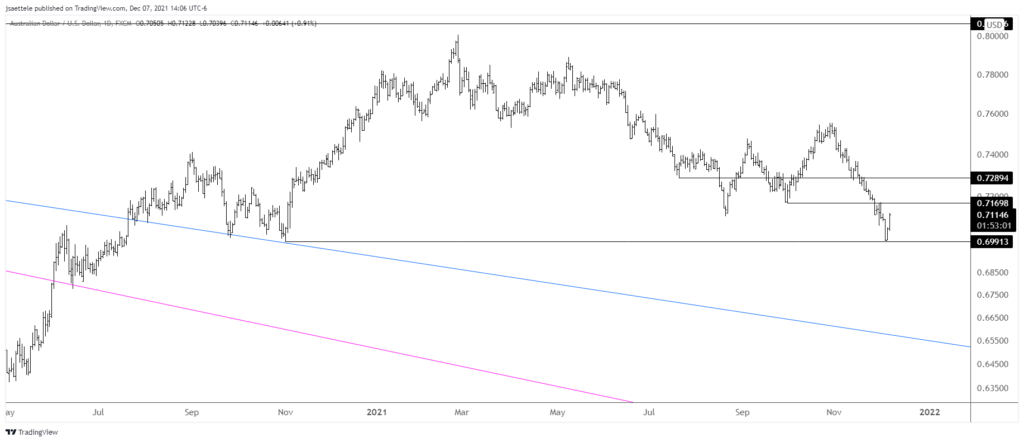 Audusd 2021 12 07 14 06 58 1024X442 - Market Update 12/7 - Watch this Level in USDOLLAR