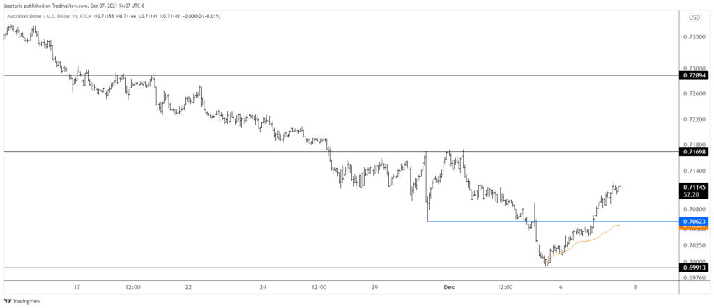 Audusd 2021 12 07 14 07 39 1024X442 - Market Update 12/7 - Watch this Level in USDOLLAR