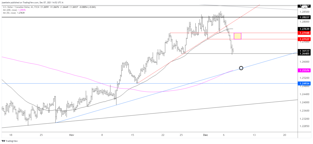 Usdcad 2021 12 07 14 52 38 1024X473 - Market Update 12/7 - Watch this Level in USDOLLAR
