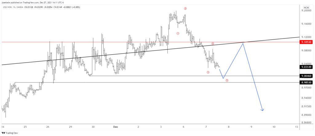 Usdnok 2021 12 07 14 11 38 1024X442 - Market Update 12/7 - Watch this Level in USDOLLAR