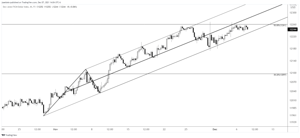 Market Update 12/7 - Watch this Level in USDOLLAR