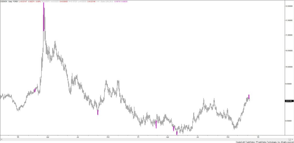 Usdnok Daily 12 7 2021 1024X499 - Market Update 12/7 - Watch this Level in USDOLLAR