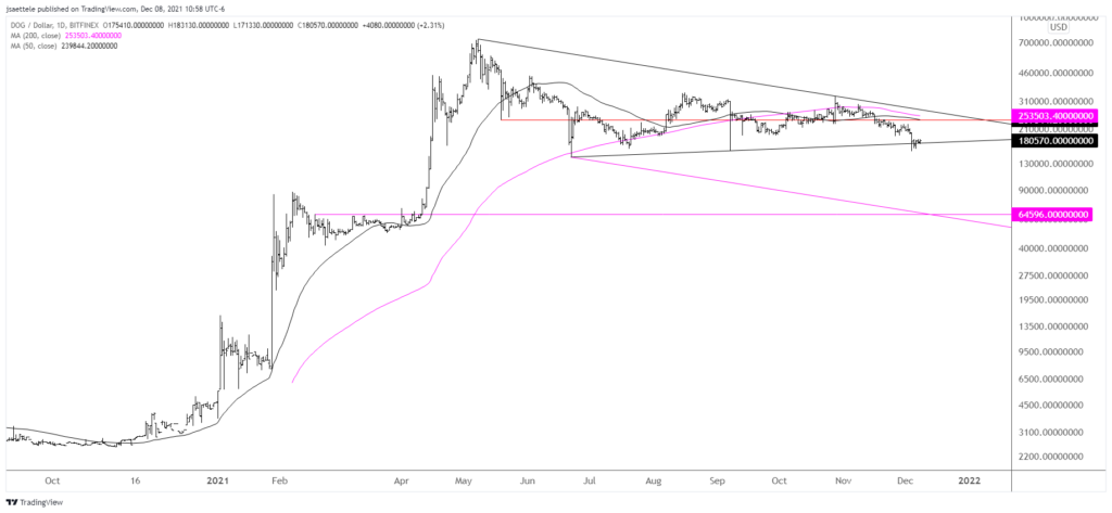 Dogusd 2021 12 08 10 58 16 1 1024X473 - Market Update 12/8 - USDOLLAR Channel Break