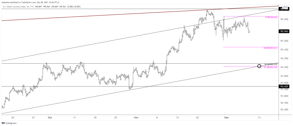 Dxy 2021 12 08 16 28 44 1024X442 - Market Update 12/8 - USDOLLAR Channel Break